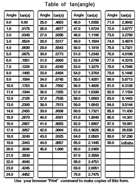 tangent value chart.